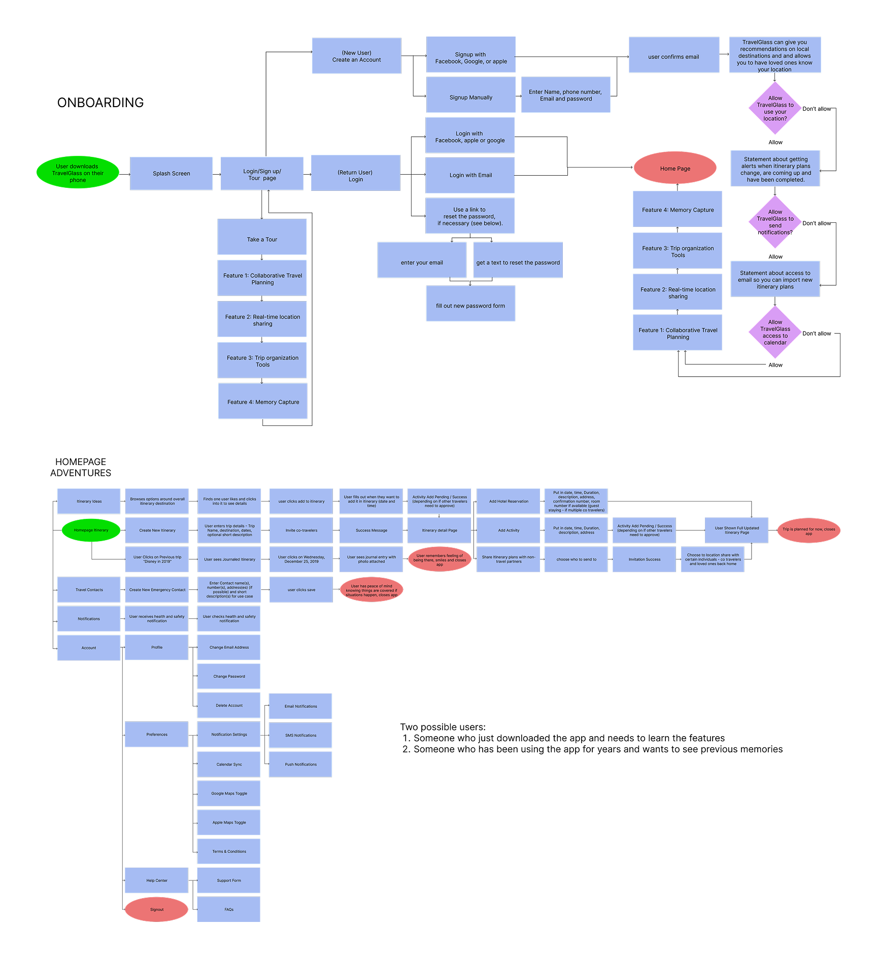 User Flow Diagram